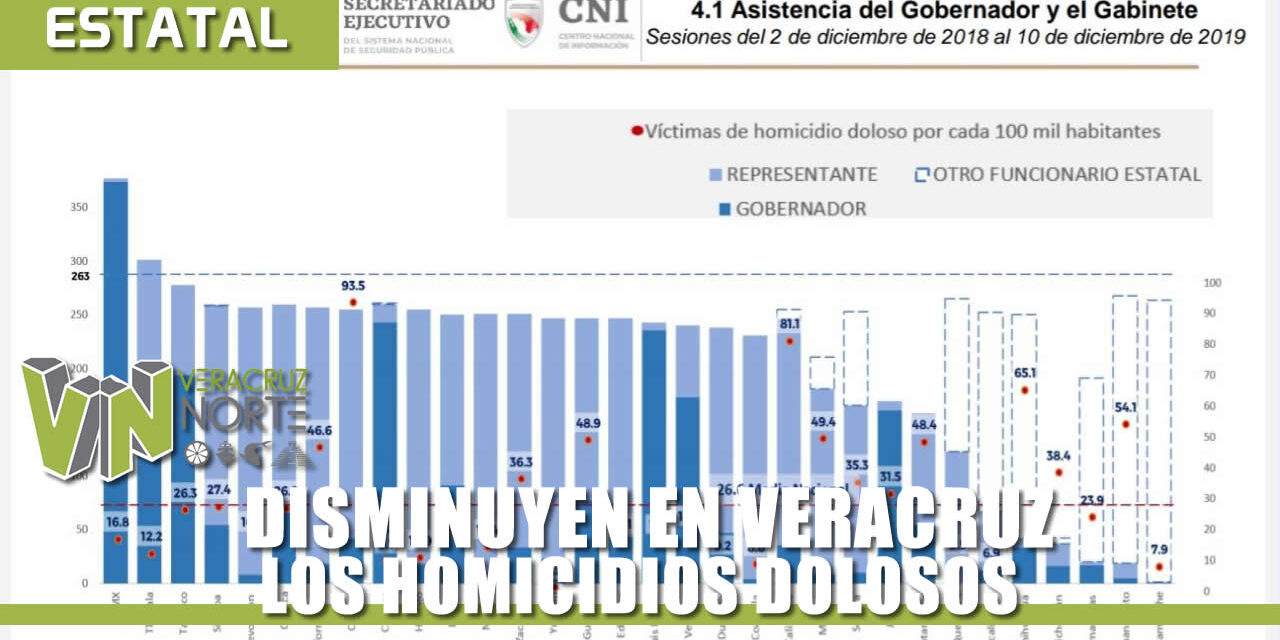 Disminuyen en Veracruz los homicidios dolosos
