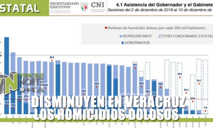 Disminuyen en Veracruz los homicidios dolosos
